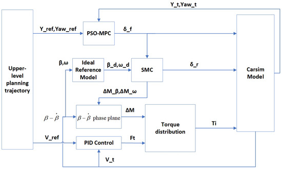 Trajectory Tracking Control Design for 4WS Vehicle Based on Particle ...