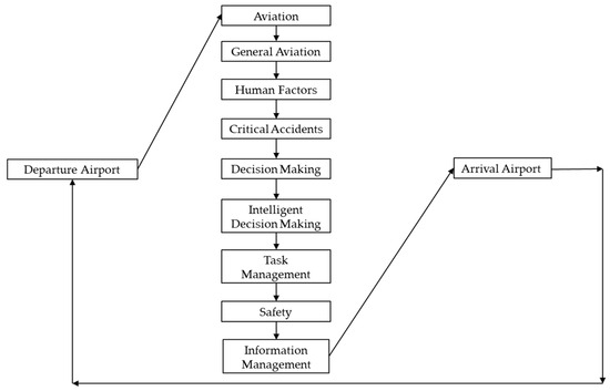 Key Insights from Preflight Planning for Safety Improvement in General ...