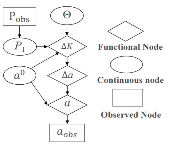 Fatigue Crack and Residual Life Prediction Based on an Adaptive Dynamic ...