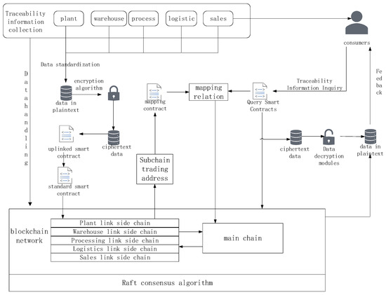 Design of Multi-Chain Traceability Model for Pepper Products Based on ...
