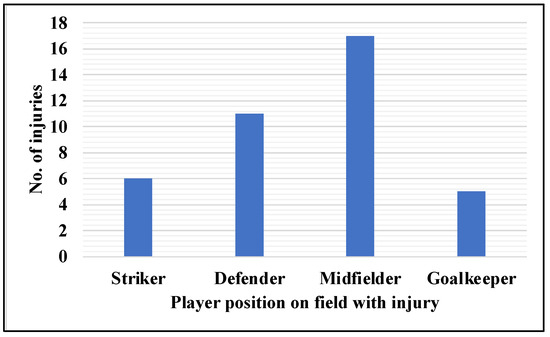 Unveiling the Knee Injury Landscape: A Comprehensive Study of Youth ...