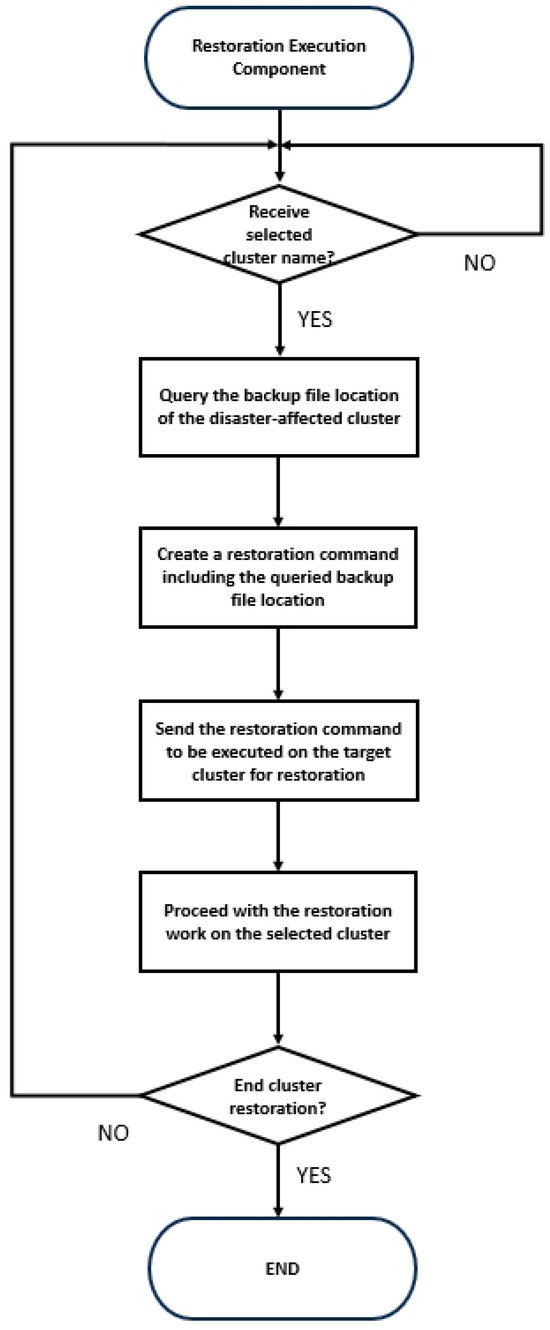 Design and Implementation of an Automated Disaster-Recovery System for ...