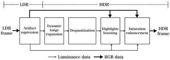 A Display-Adaptive Pipeline for Dynamic Range Expansion of Standard ...