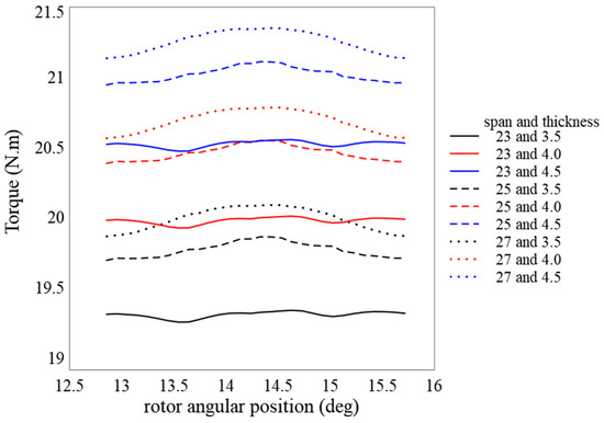 Torque Ripple Formula Numerical Analysis of Outer-Rotor Synchronous Motors for In-Wheel E ...
