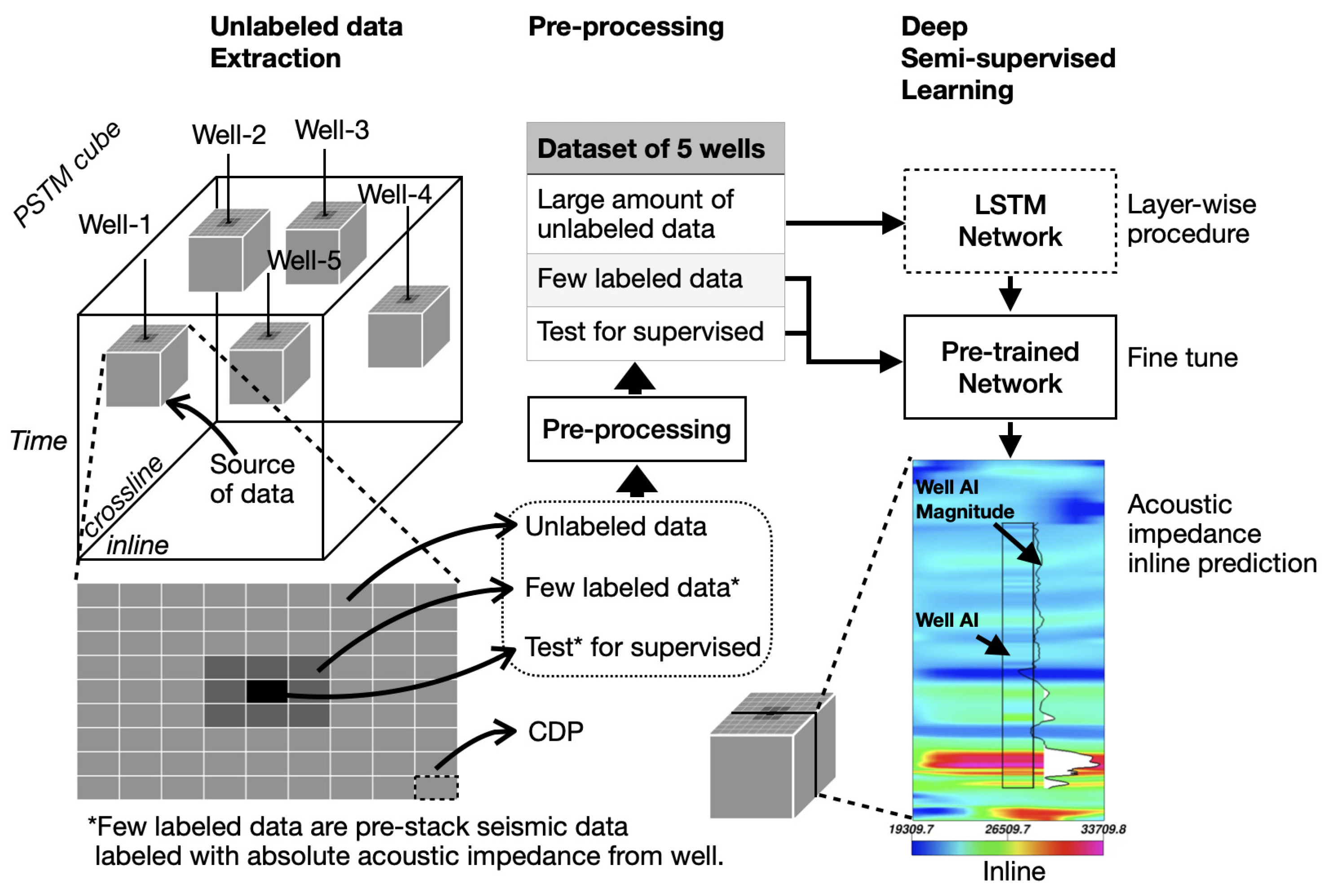 Semi-Supervised Training for (Pre-Stack) Seismic Data Analysis