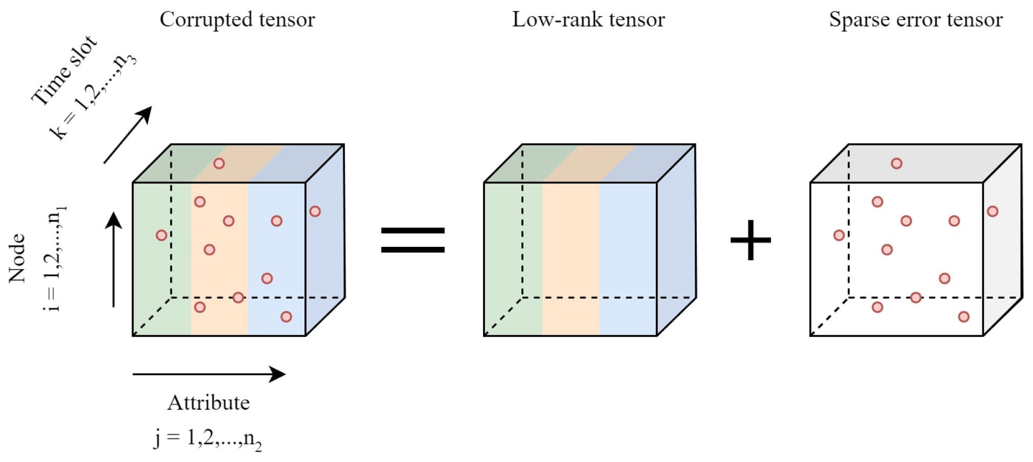 Weighted Robust Tensor Principal Component Analysis for the Recovery of ...