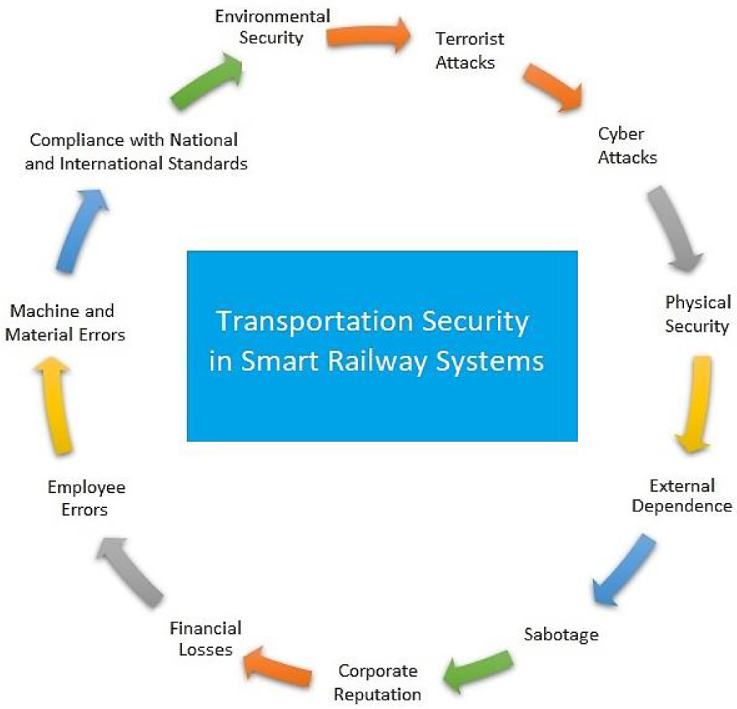 A Novel Security Risk Analysis ... Circuit Diagram