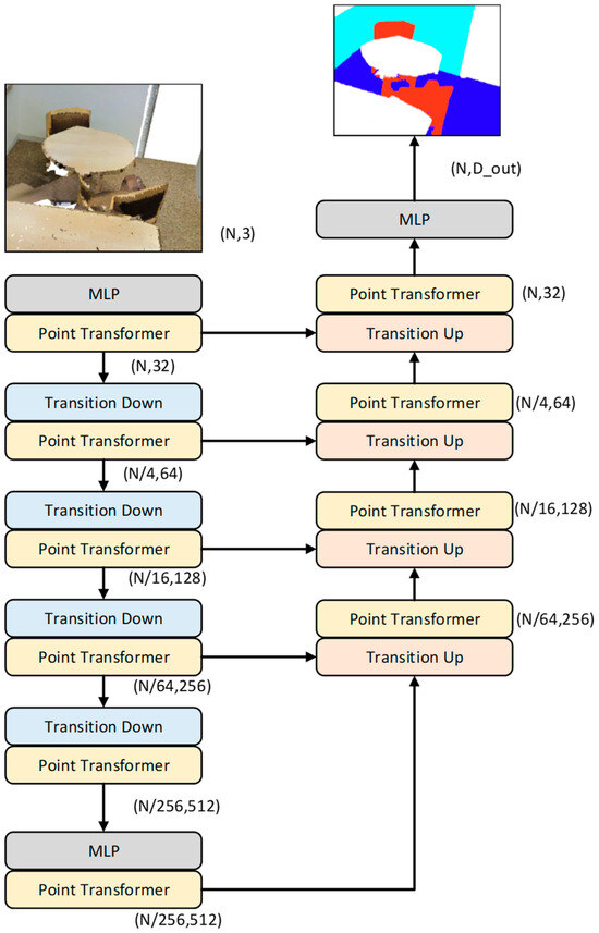 Micro-Gear Point Cloud Segmentation Based on Multi-Scale Point Transformer