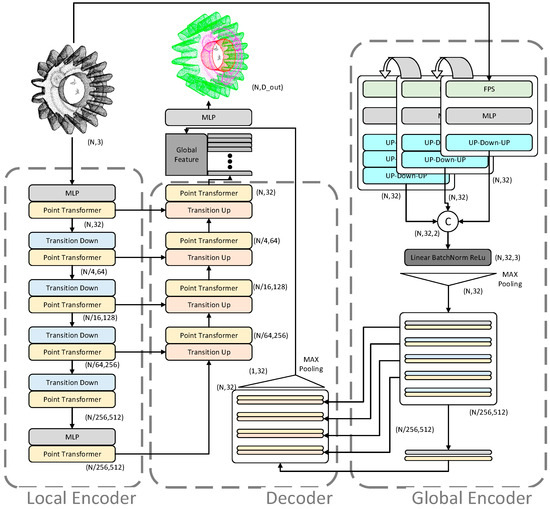 Micro-Gear Point Cloud Segmentation Based on Multi-Scale Point Transformer