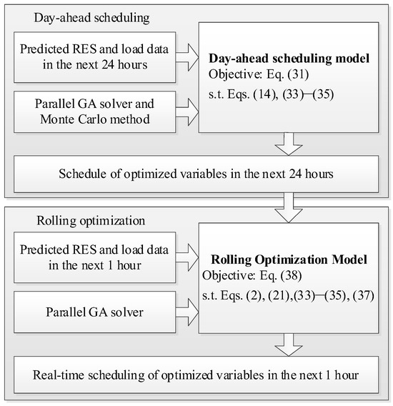 Energy Bus-Based Matrix Modeling and Optimal Scheduling for Integrated ...