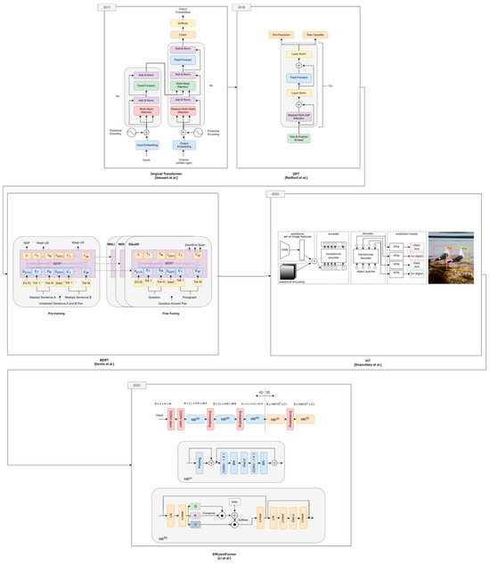 A Historical Survey of Advances in Transformer Architectures