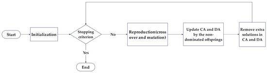 Chemotherapy Regimen Optimization Using a Two-Archive Multi-Objective ...