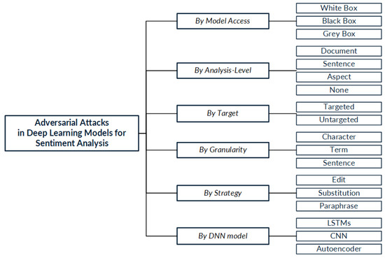 A Survey of Adversarial Attacks: An Open Issue for Deep Learning ...
