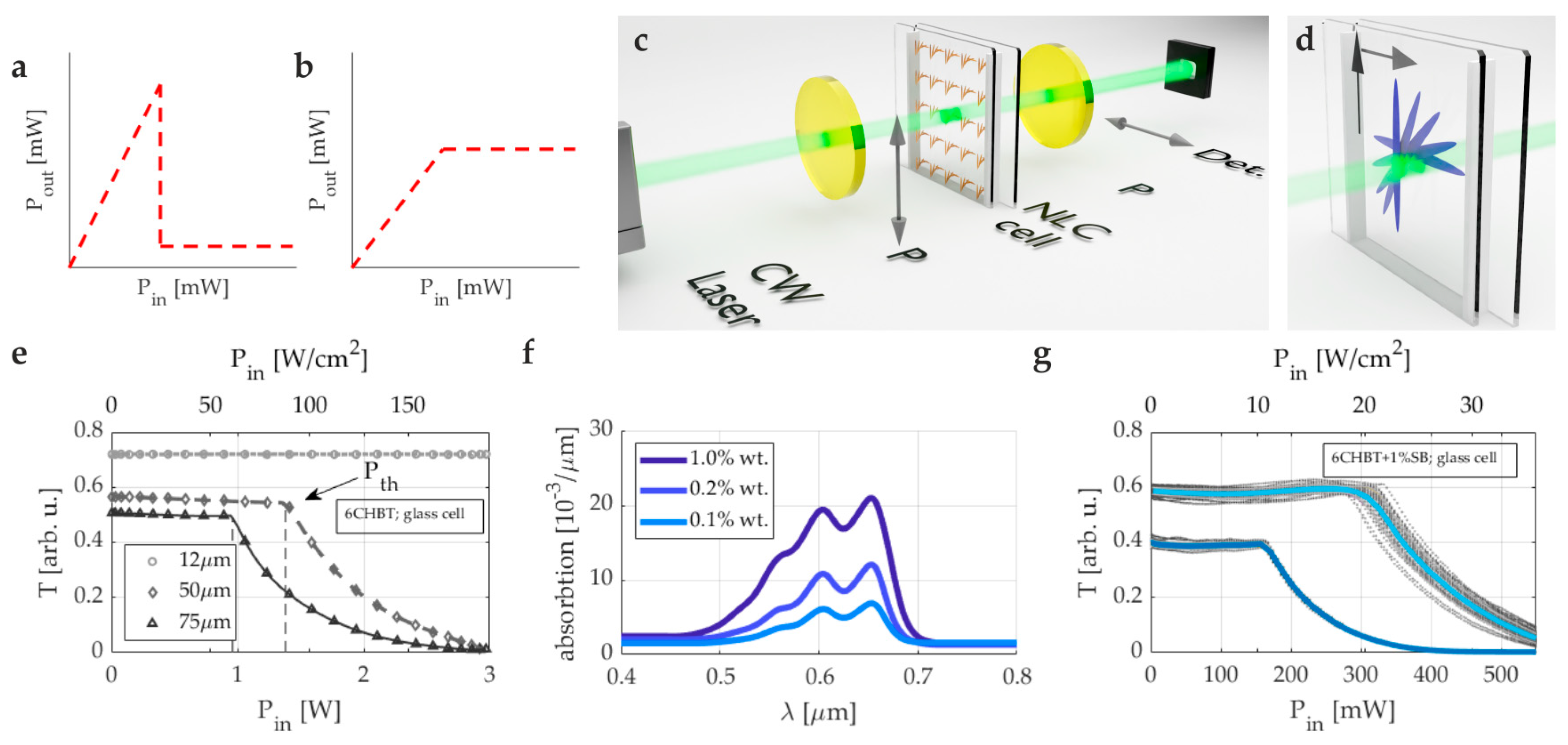 Optical Power Limiter for Charged-Coupled Devices Protection
