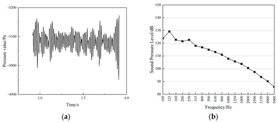 Pressure Fluctuation and Flow-Induced Noise of the Fin and Rudder in a ...