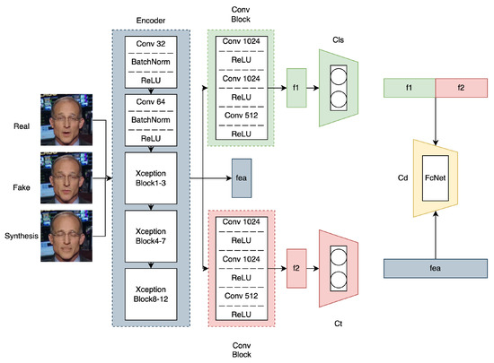 Research on the Face Forgery Detection Model Based on Adversarial ...