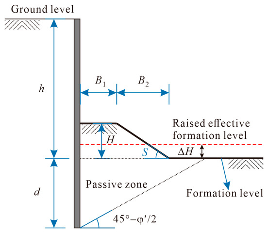 Numerical Investigation of Earth Berm Effects on Prefabricated ...