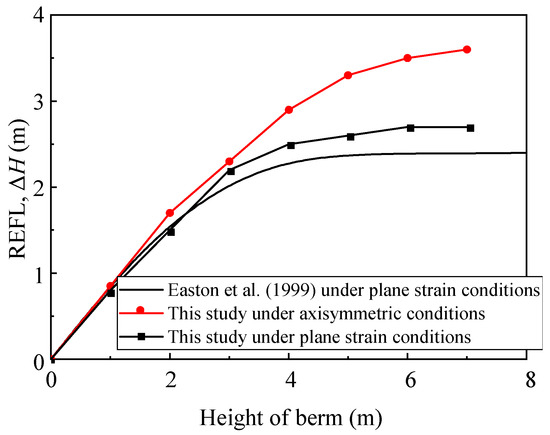 Numerical Investigation of Earth Berm Effects on Prefabricated ...
