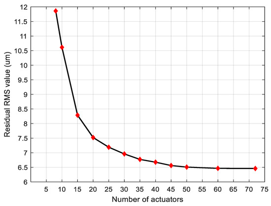 Shape Control of a Carbon Fiber-Reinforced Polymer Reflector and ...