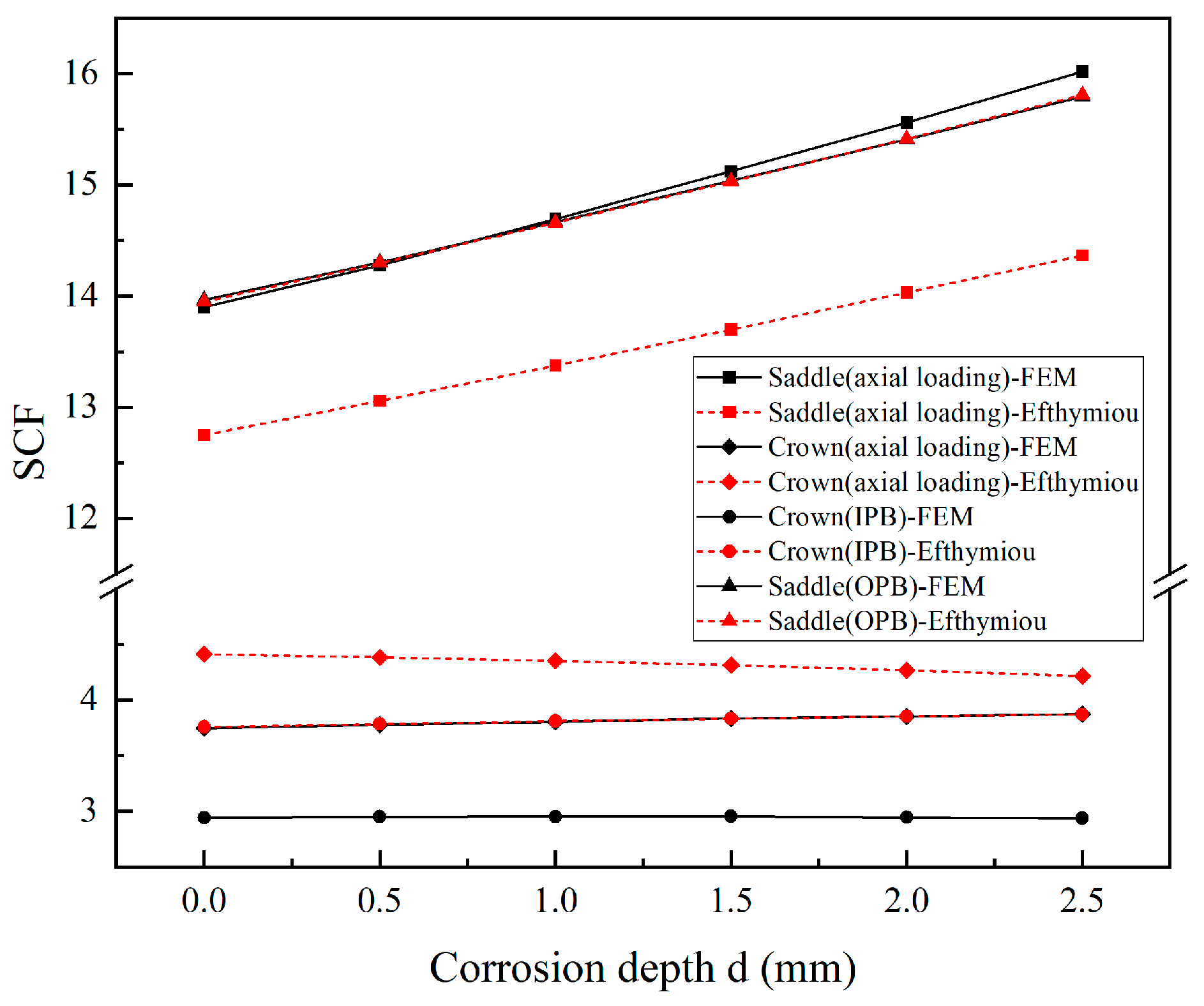 Applied Sciences Free FullText HotSpot Stress Analyses of a TShaped Tubular Joint