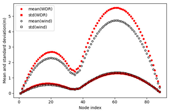 Precipitation Simulation and Dynamic Response of a Transmission Line ...