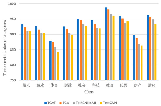 Text Classification Model Based on Graph Attention Networks and ...