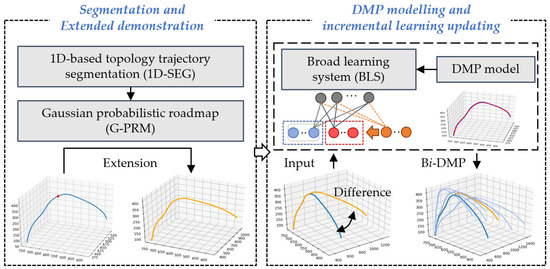 A Trajectory Optimisation-Based Incremental Learning Strategy for ...