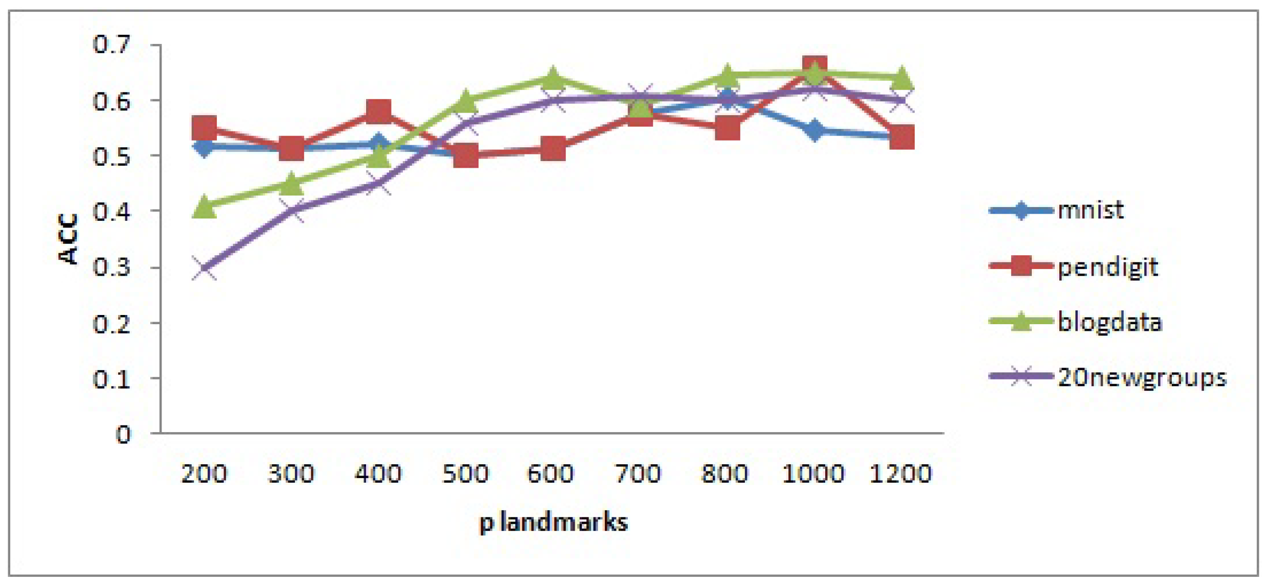 A Spectral Clustering Algorithm for Non-Linear Graph Embedding in ...
