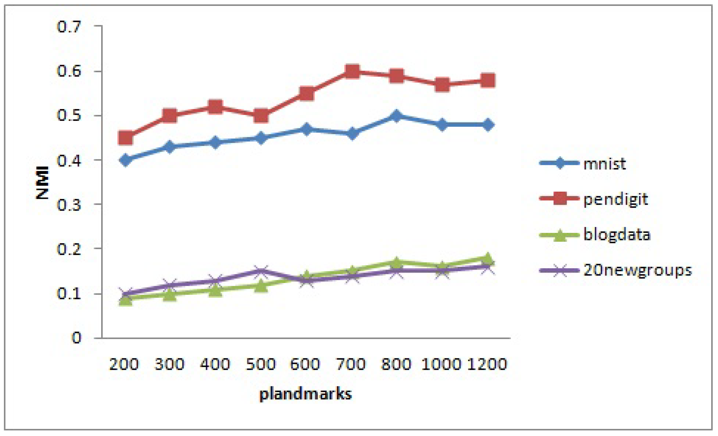 A Spectral Clustering Algorithm for Non-Linear Graph Embedding in ...