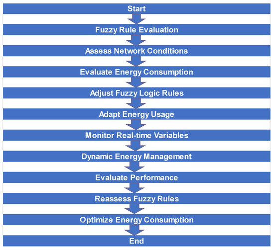 AI-Based Decision Support System Optimizing Wireless Sensor Networks ...