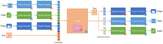 From Large Language Models to Large Multimodal Models: A Literature Review