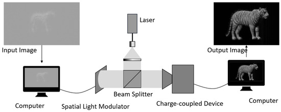 A Layered Method Based on Depth of Focus for Rapid Generation of ...