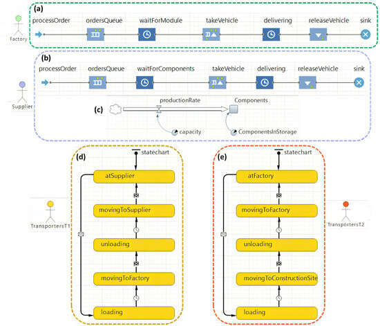 Multi-Agent Simulation Approach for Modular Integrated