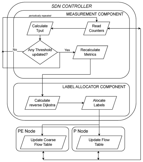 Dynamic Link Metric Selection for Traffic Aggregation and 