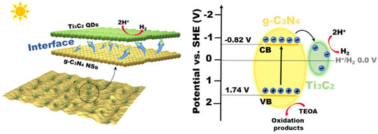 Application of Quantum Dots for Photocatalytic Hydrogen Evolution Reaction