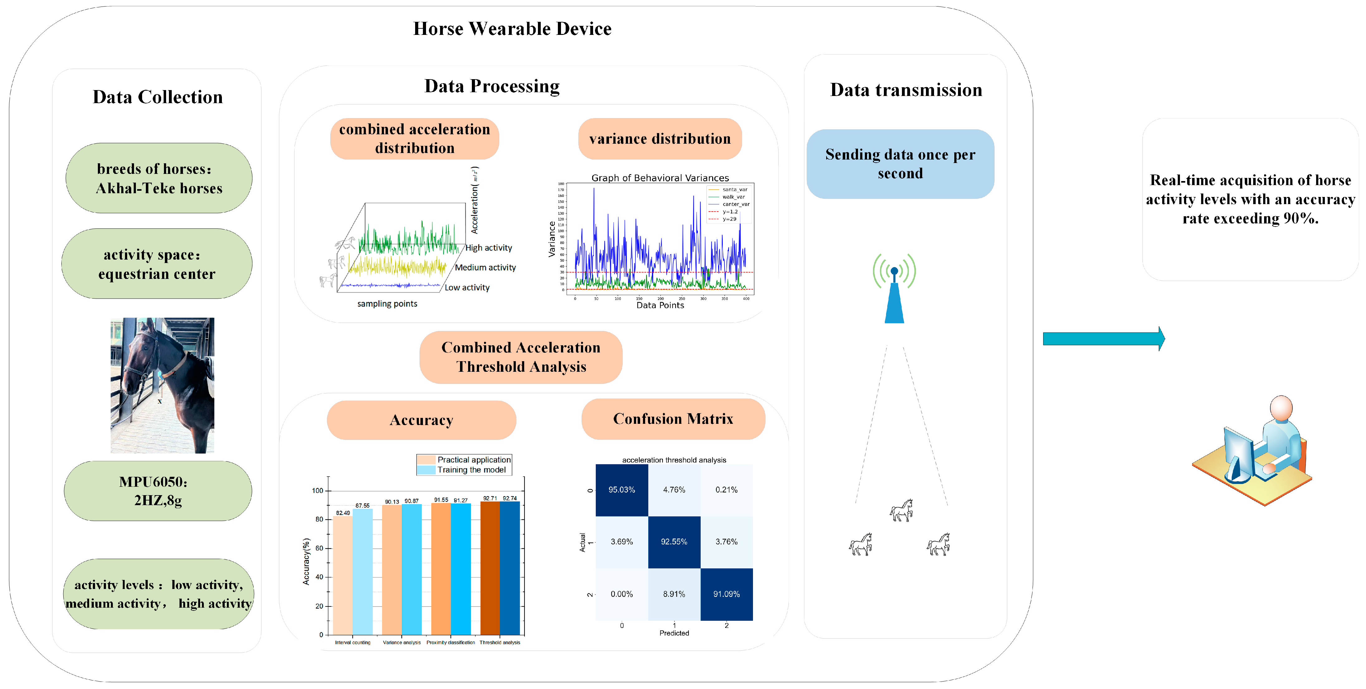 Development of a Device and Algorithm Research for Akhal-Teke Activity ...