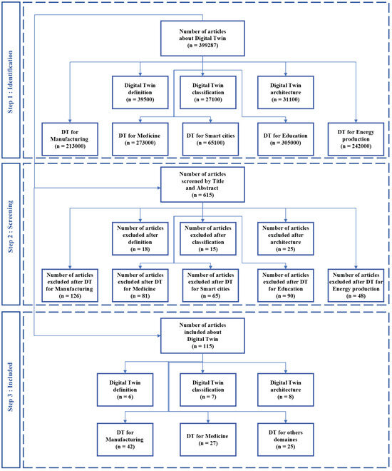 Digital Twin—A Review of the Evolution from Concept to Technology and ...