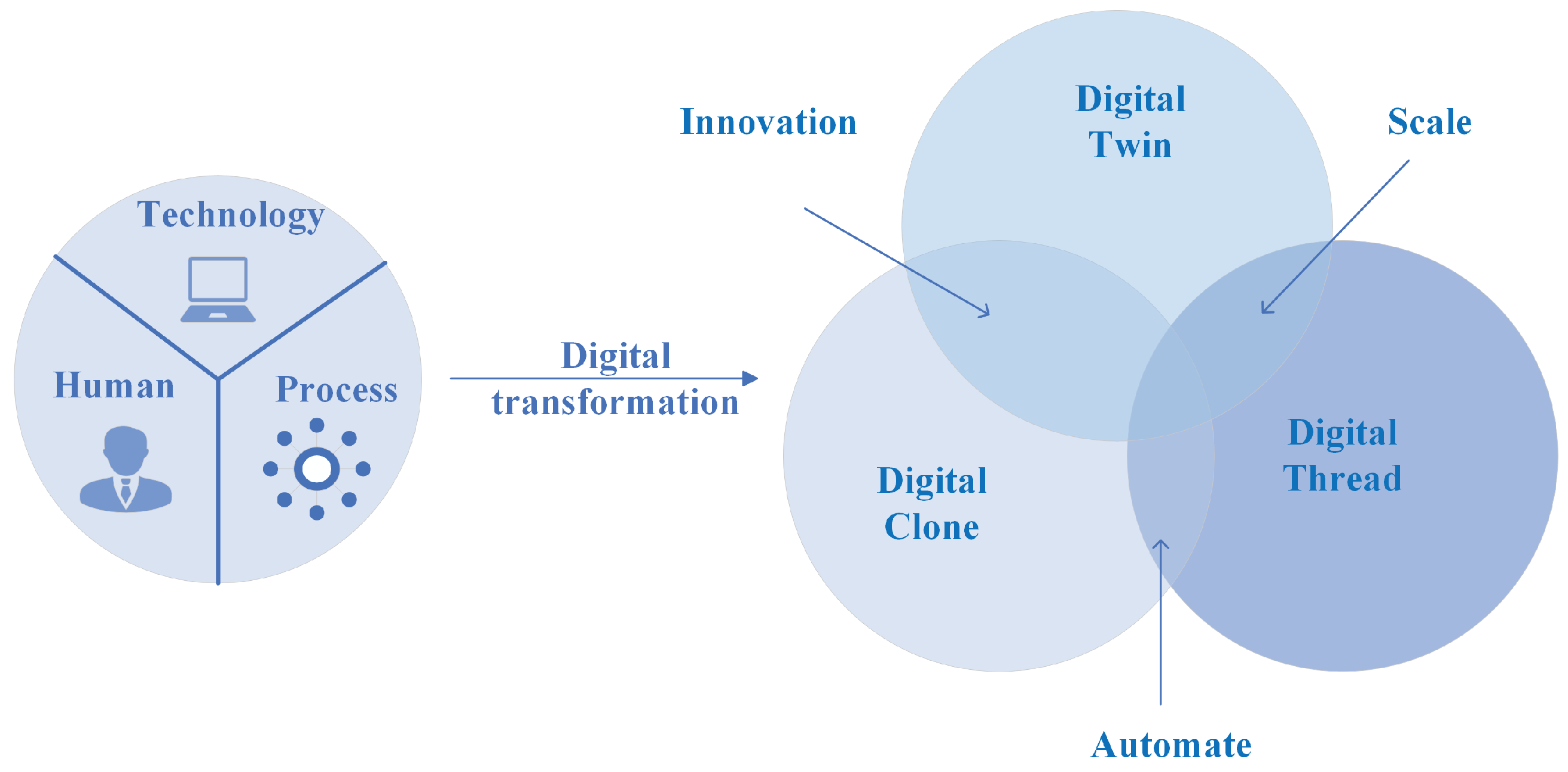 Digital Twin—A Review of the Evolution from Concept to Technology