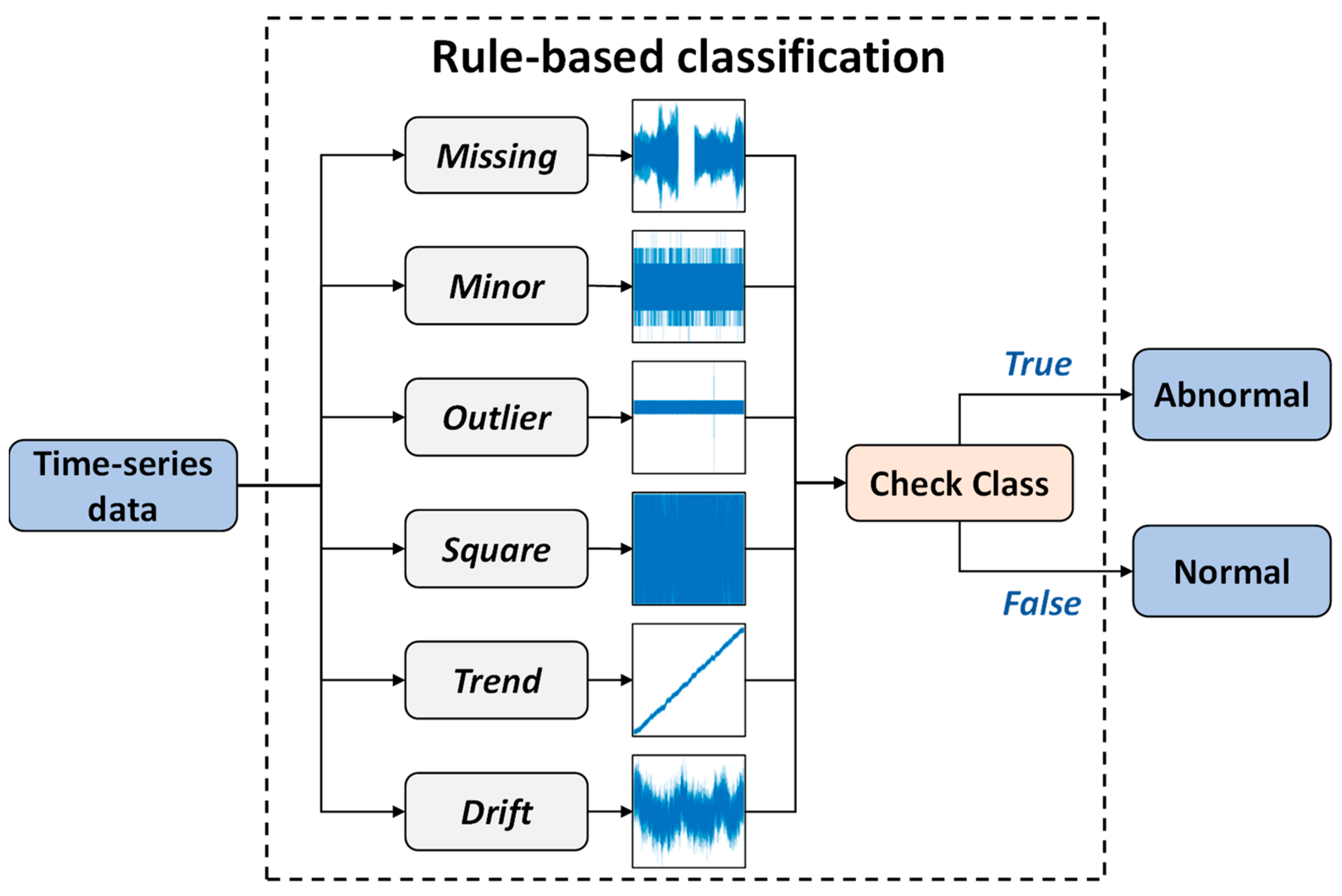Investigation of Issues in Data Anomaly Detection Using Deep-Learning ...