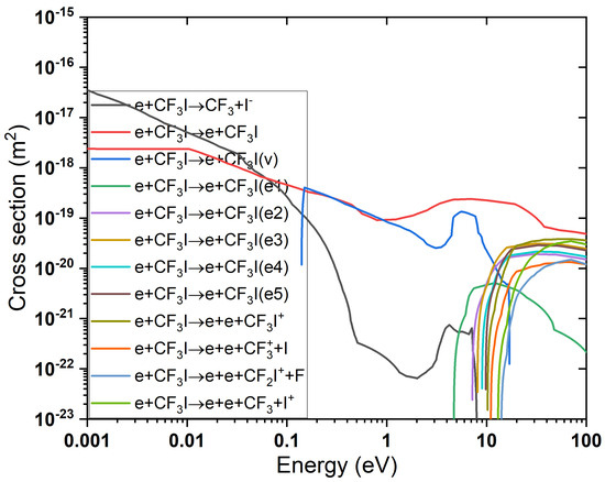 Numerical Analysis of the Breakdown Process of CF3I at Low Pressure