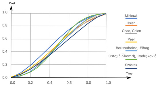 Course of Cumulative Cost Curve (CCCC) as a Method of CAPEX Prediction ...