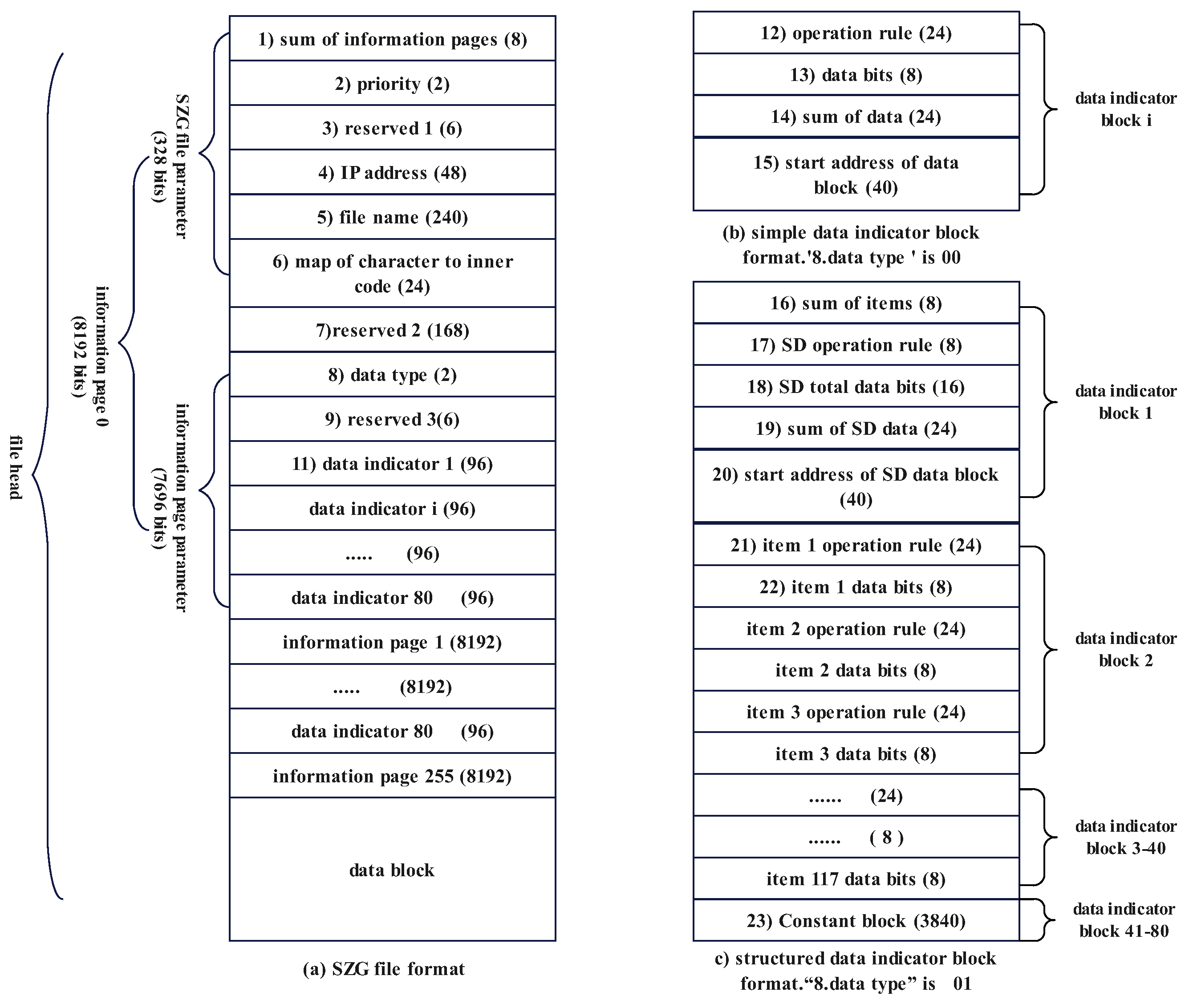 Research on Key Technologies of Data Processing Mechanisms in Ternary ...
