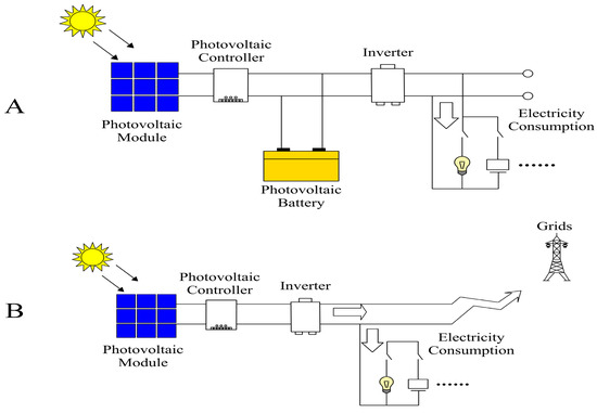 A Review of Distribution Grid Consumption Strategies A Review of Distribution Grid Consumption Strategies