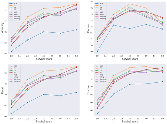 Multimodal Machine Learning for Prognosis and Survival Prediction in ...