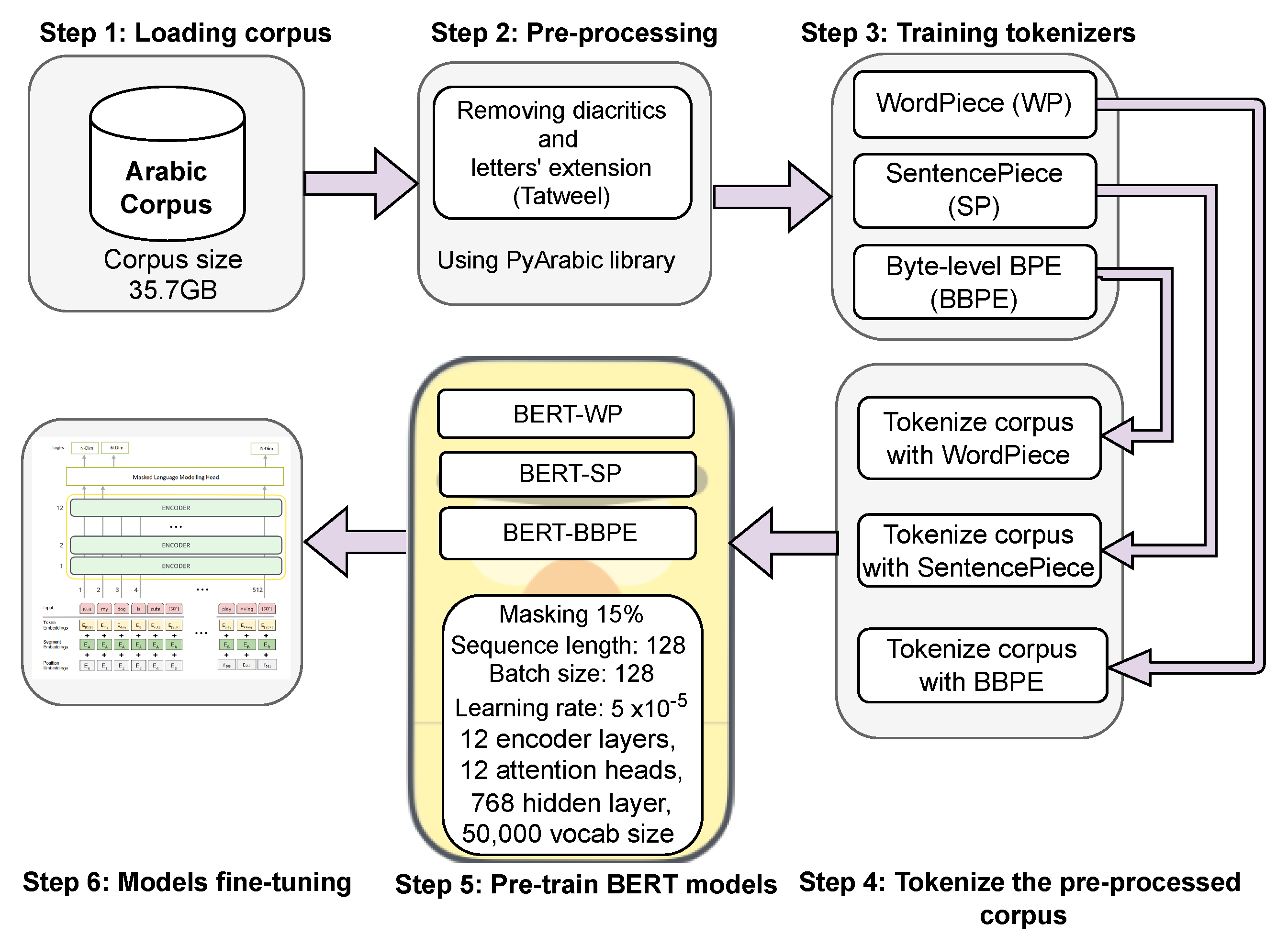A Comprehensive Analysis of Various Tokenizers for Arabic Large