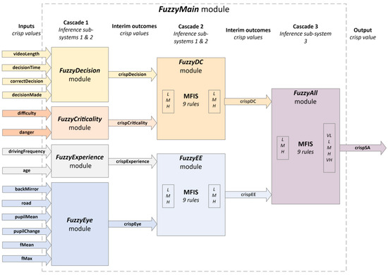 Towards Enhanced Autonomous Driving Takeovers: Fuzzy Logic