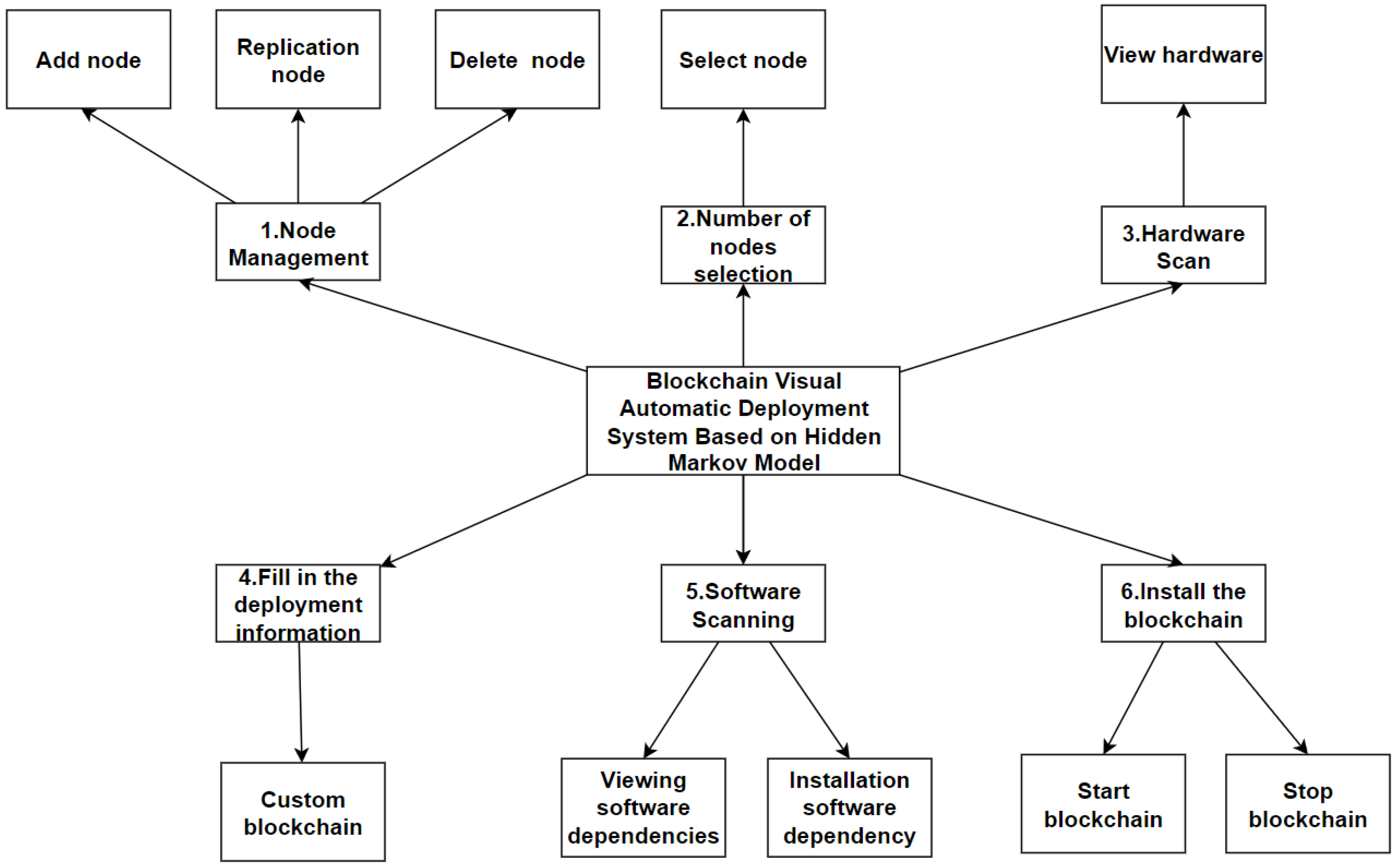 HMM-Based Blockchain Visual Automatic Deployment System