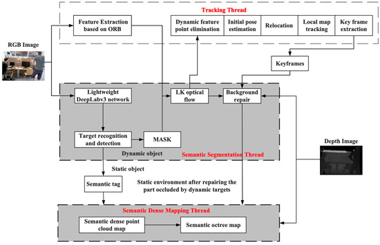 Semantic Visual SLAM Algorithm Based on Improved DeepLabV3+ Model and ...