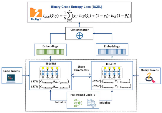 C2B: A Semantic Source Code Retrieval Model Using CodeT5 and Bi-LSTM