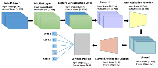 C2B: A Semantic Source Code Retrieval Model Using CodeT5 and Bi-LSTM